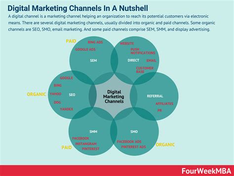 digital chanel|digital channels meaning.